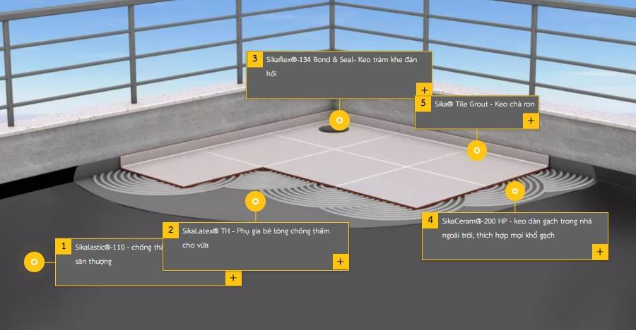 SIKA CHỐNG THẤM SÂN THƯỢNG CHO SÀN MÁI MỚI XÂY